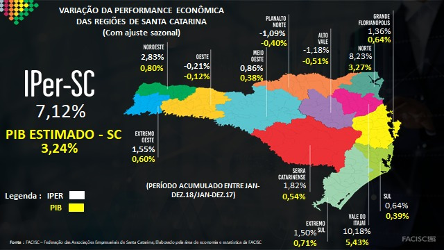 Performance econômica de Santa Catarina cresce 7,1% e Facisc estima em 3,2% o crescimento do PIB catarinense de 2018